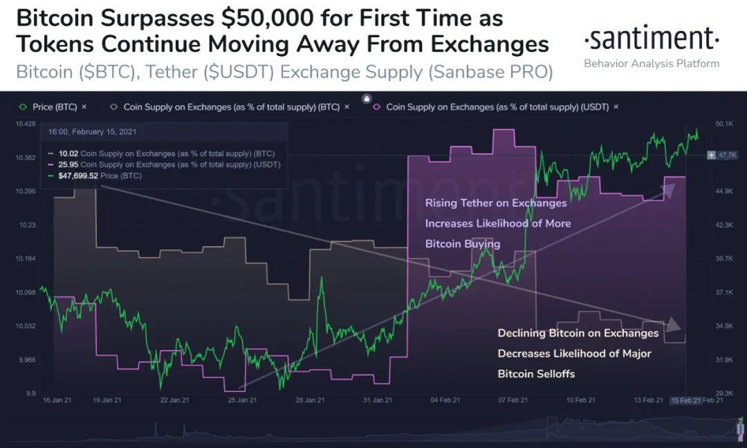 随着交易所比特币交易量的增加,其价格还会继续上涨吗?