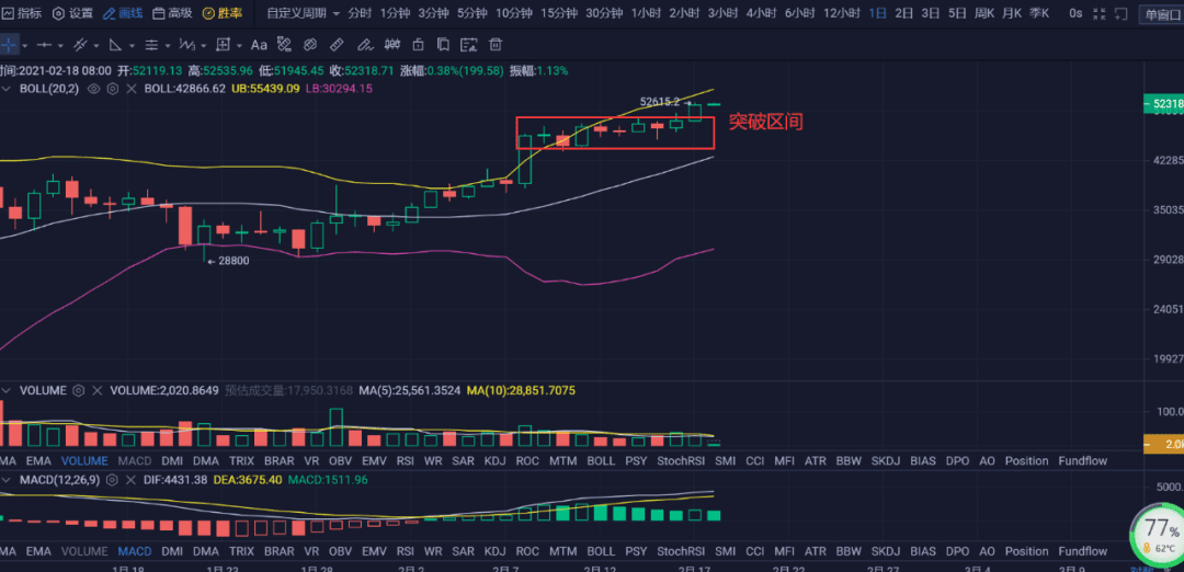 比特币涨上50000美元后,其他币种是否会迎来机会?