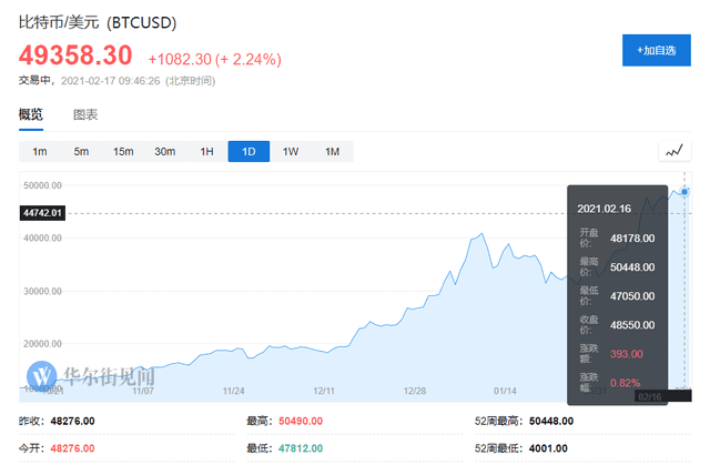 比特币突破52000美元/枚,总市值超越腾讯,几大关键数据揭示大涨动力