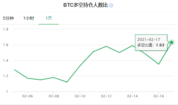 比特币突破52000美元/枚,总市值超越腾讯,几大关键数据揭示大涨动力