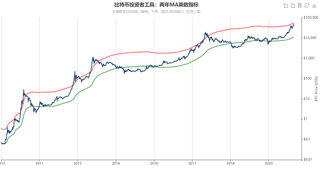 比特币突破52000美元/枚,总市值超越腾讯,几大关键数据揭示大涨动力