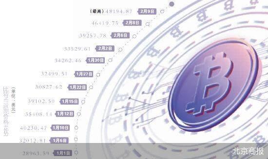 马斯克疯狂带货 比特币6万美元还远吗
