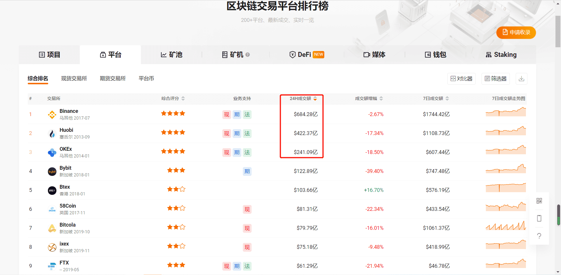 平台币暴走,BNB两日涨超70%,晋升千倍币,市值破千亿