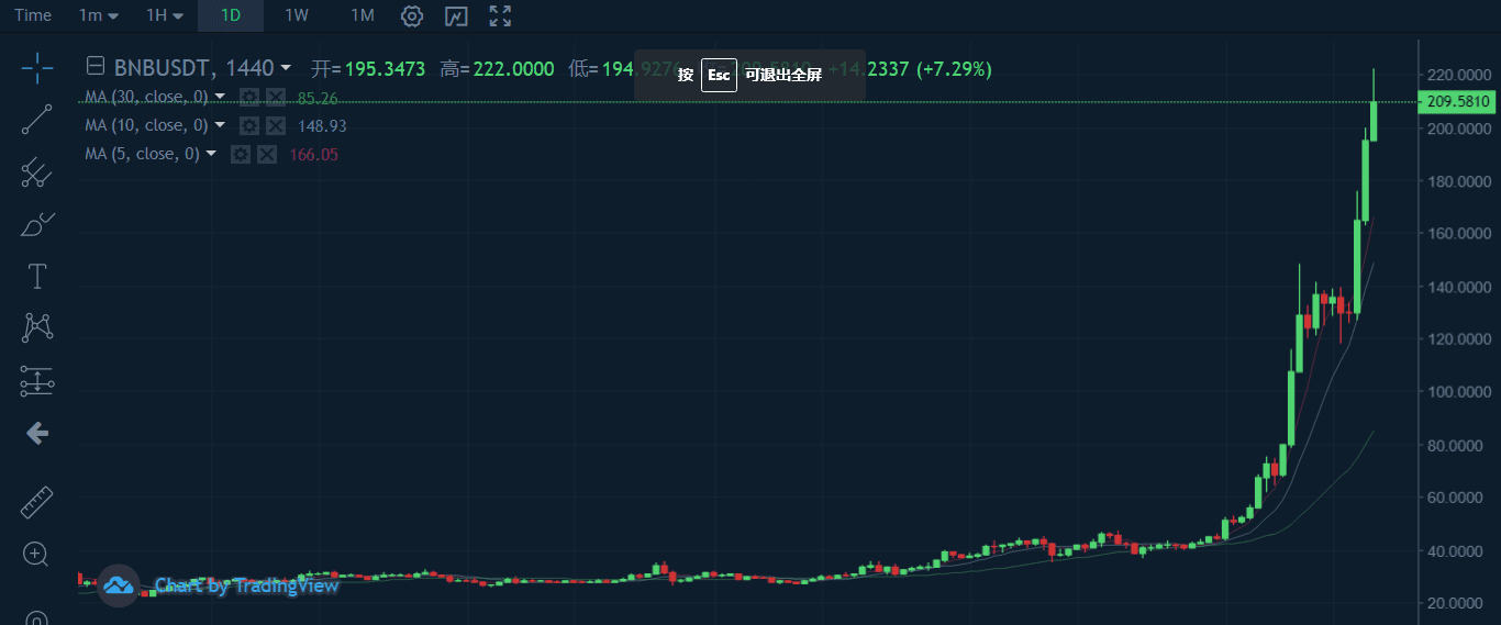 BNB、OKB、HT三大平台币持续发力 突破发行以来最高位