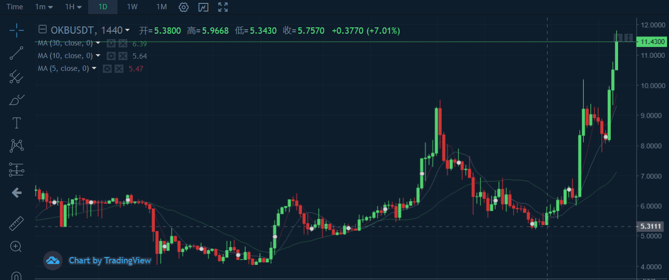 BNB、OKB、HT三大平台币持续发力 突破发行以来最高位