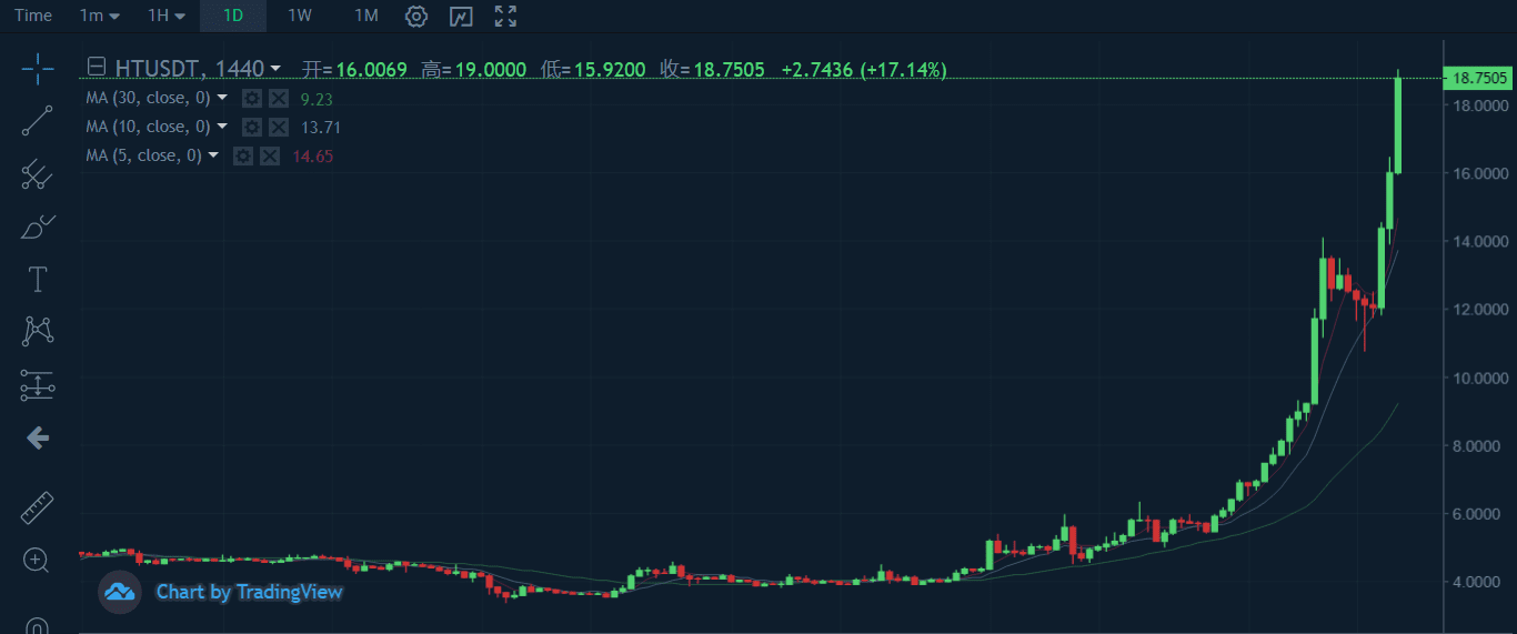 BNB、OKB、HT三大平台币持续发力 突破发行以来最高位