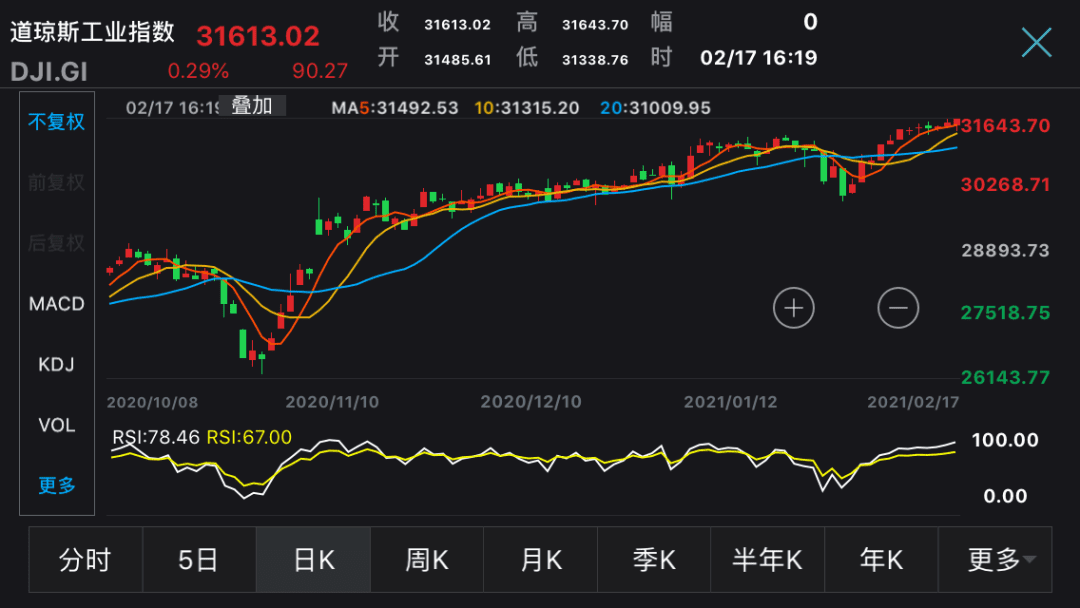 美联储一发话,比特币突破52000美元!牛市女皇:看高到40万美元