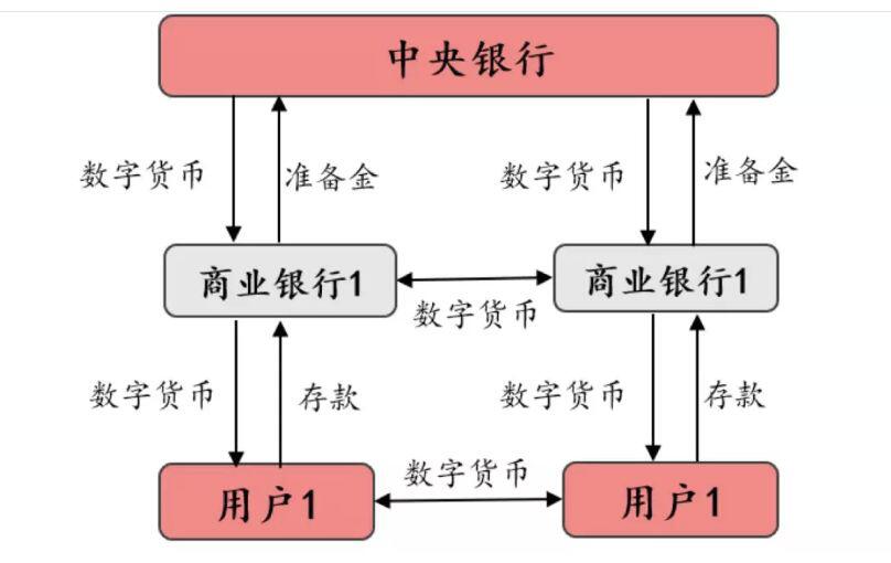 央行 DCEP 设计与钱包