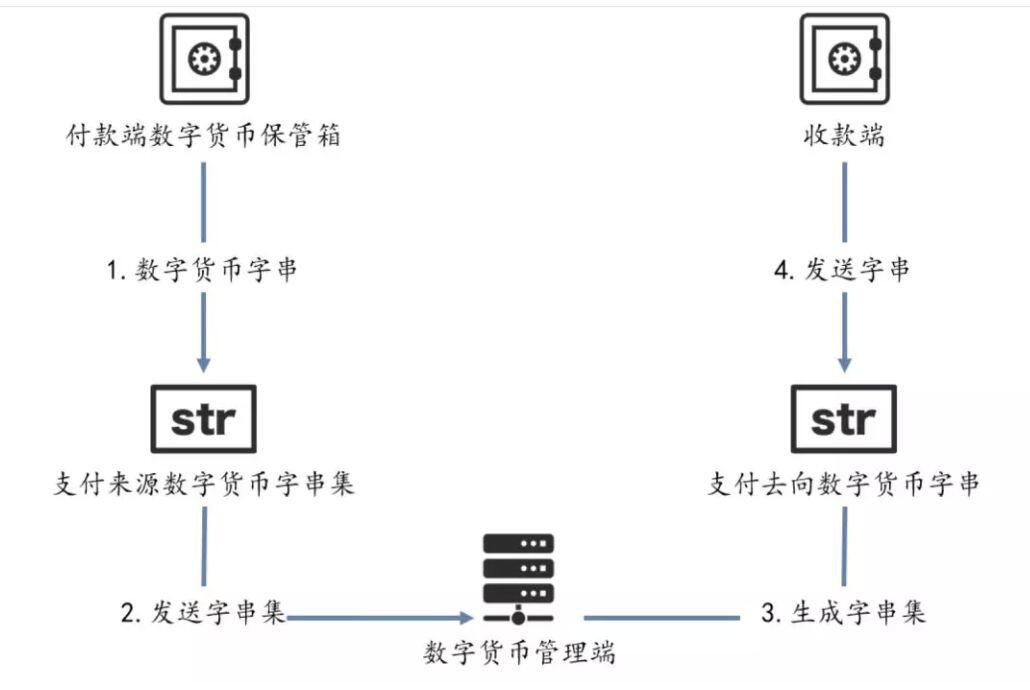 央行 DCEP 设计与钱包
