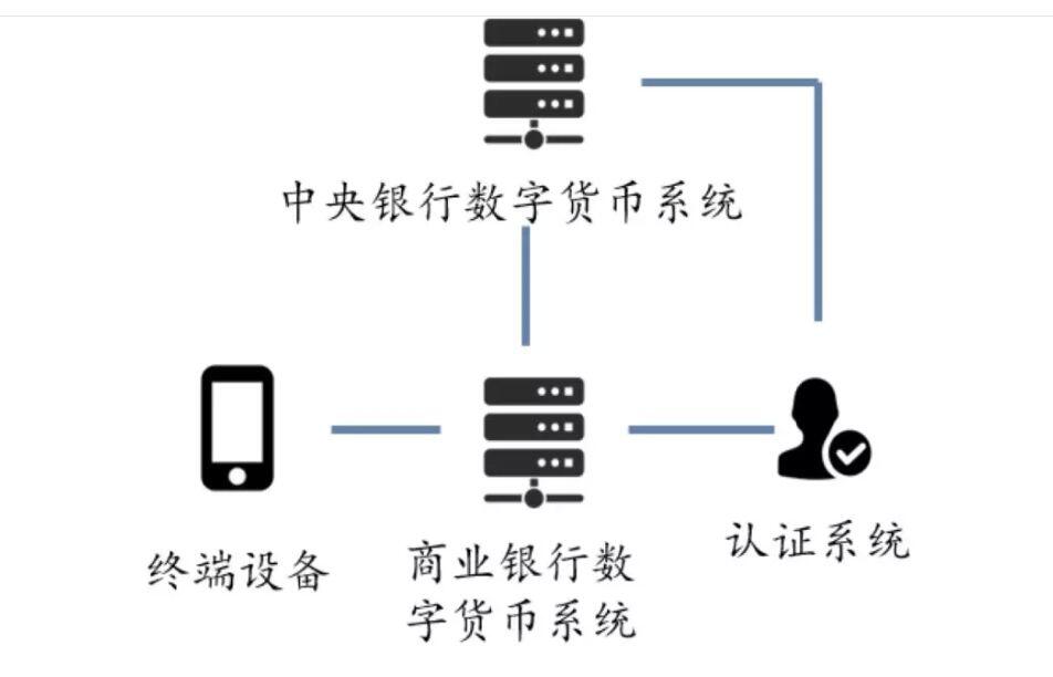 央行 DCEP 设计与钱包