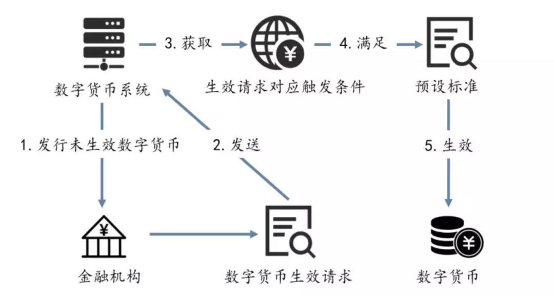 央行 DCEP 设计与钱包