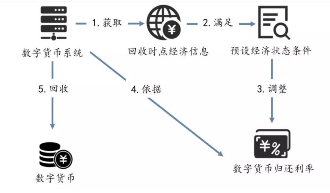 央行 DCEP 设计与钱包