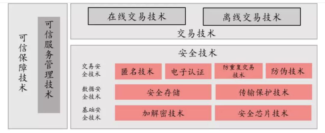 央行 DCEP 设计与钱包
