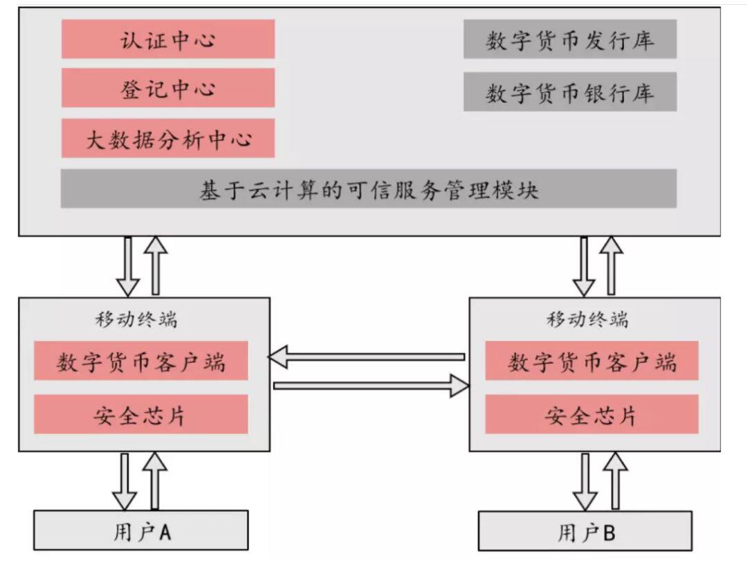 央行 DCEP 设计与钱包