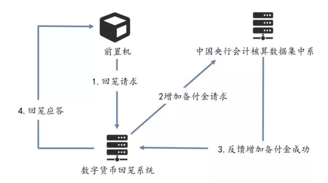 央行 DCEP 设计与钱包