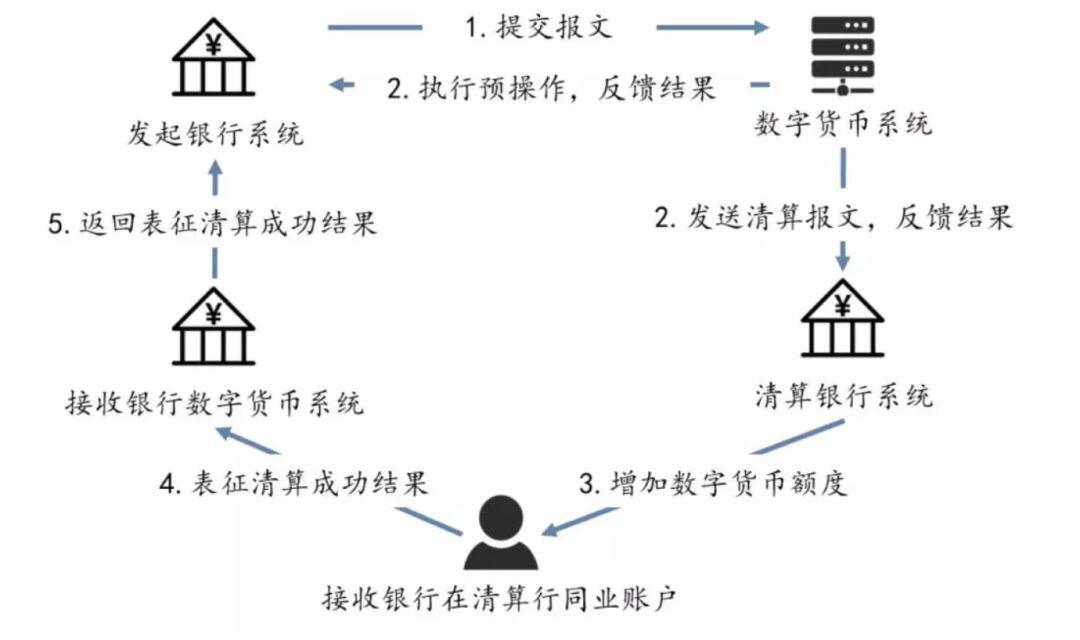 央行 DCEP 设计与钱包