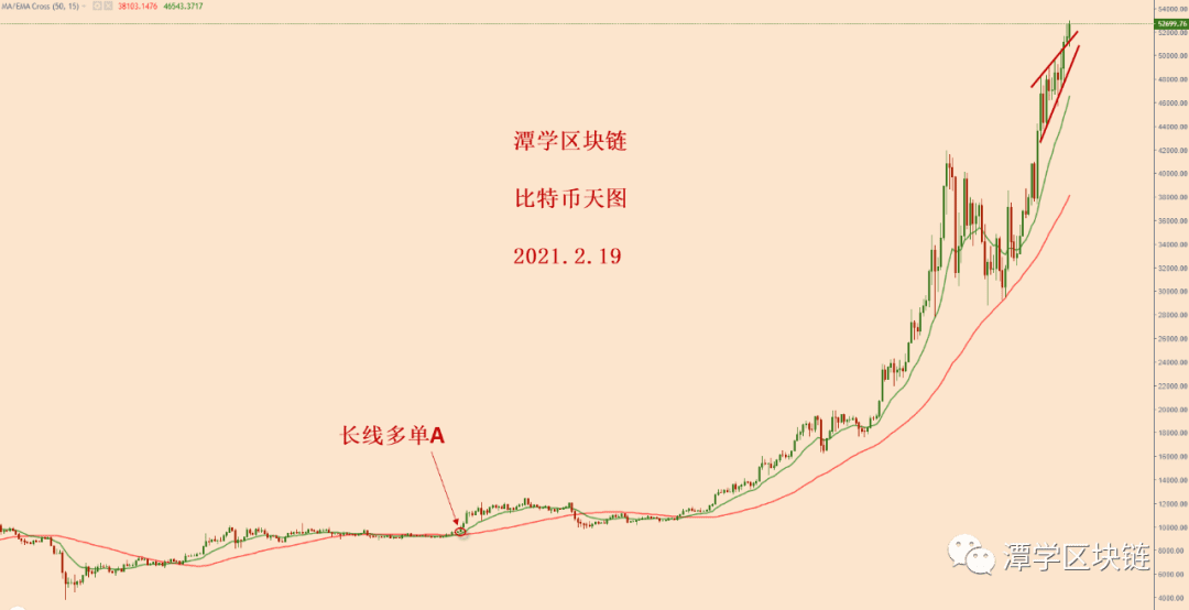 2021.2.19—比特币新的多头信号出现,跟计划高度类似!