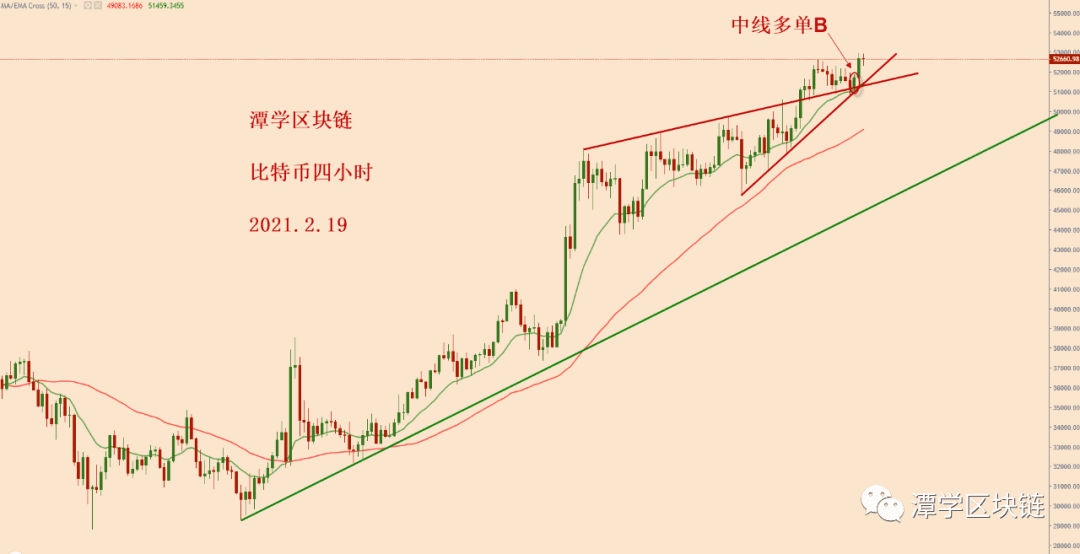 2021.2.19—比特币新的多头信号出现,跟计划高度类似!