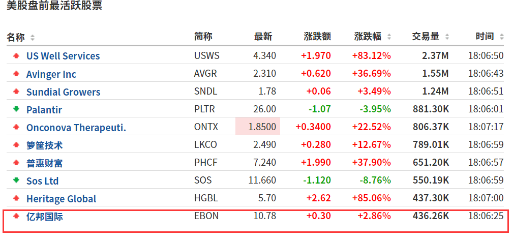 不再正相关!区块链美股普跌,比特币破5.2万美元