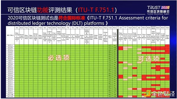 中国信通院发布2020可信区块链测试十大观察