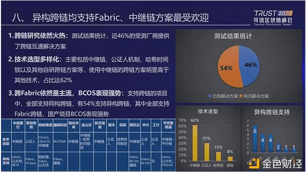 中国信通院发布2020可信区块链测试十大观察
