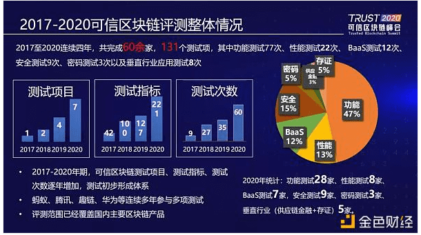 中国信通院发布2020可信区块链测试十大观察