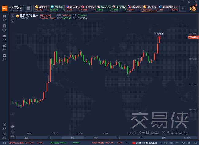 比特币涨破56000美元!金银铜齐齐大涨,全球资本市场发生了什么