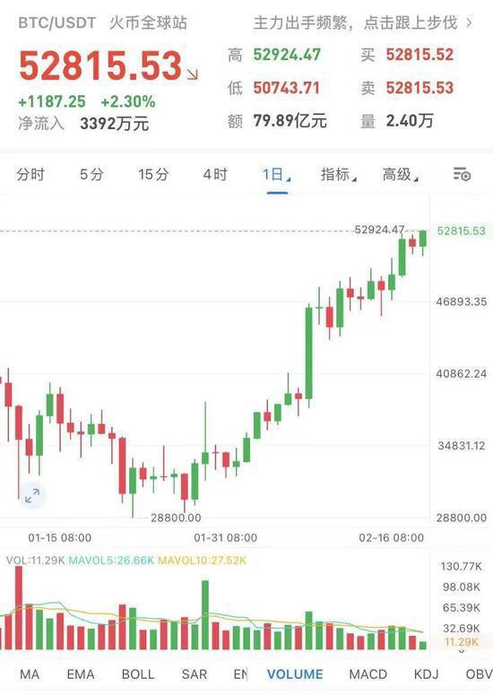 全球首只比特币ETF上市:币圈沸腾 三天狂涨4000美元