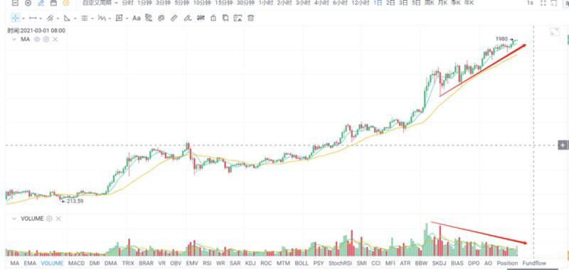行情分析:比特币正在成为加密圈“茅台”(内附DeFi投资逻辑)
