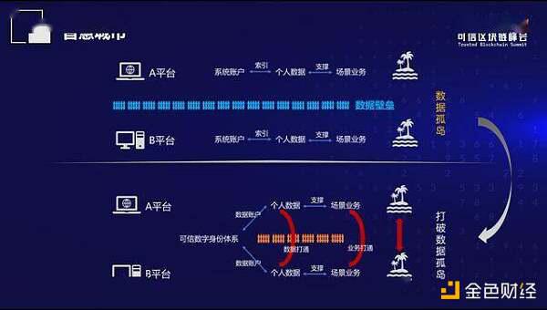 CTID可信数字身份区块链应用白皮书正式发布