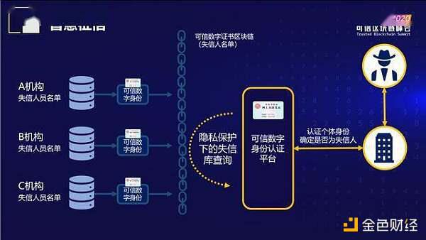 CTID可信数字身份区块链应用白皮书正式发布