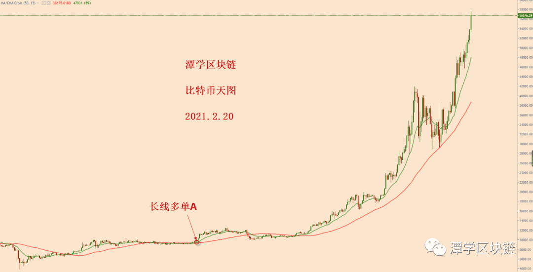 2021.2.20—比特币破楔形震荡上轨,回测有效,新的一波上涨!