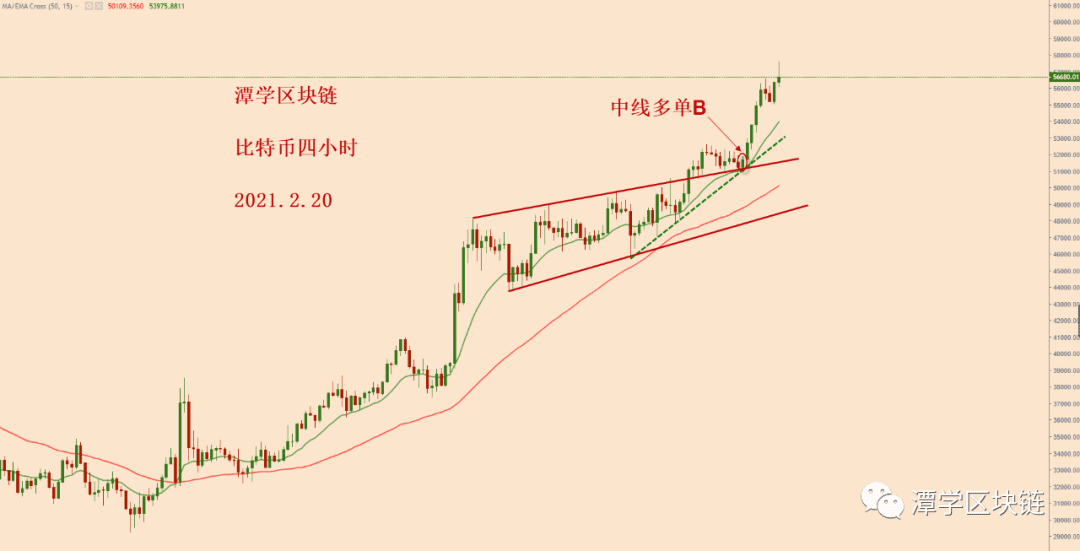 2021.2.20—比特币破楔形震荡上轨,回测有效,新的一波上涨!