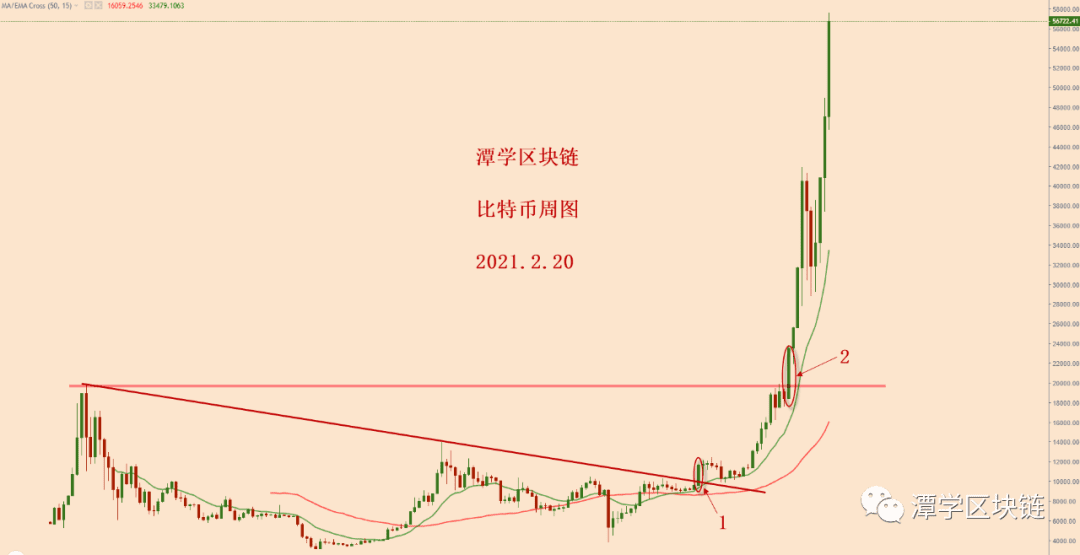 2021.2.20—比特币破楔形震荡上轨,回测有效,新的一波上涨!