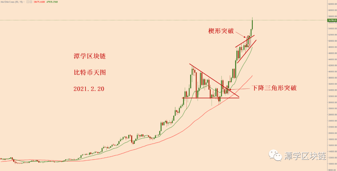 2021.2.20—比特币破楔形震荡上轨,回测有效,新的一波上涨!