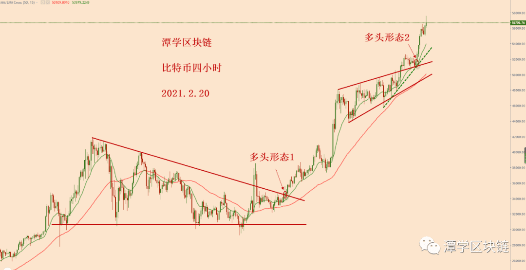 2021.2.20—比特币破楔形震荡上轨,回测有效,新的一波上涨!