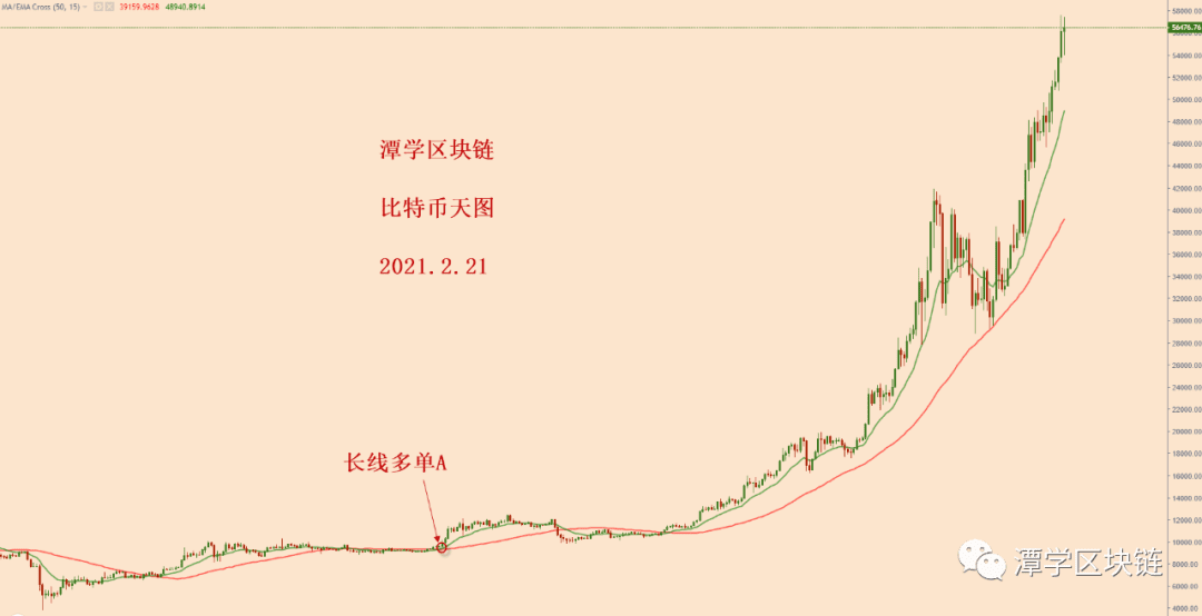 2021.2.21—比特币上涨趋势很标准,有机会测试6万美金!