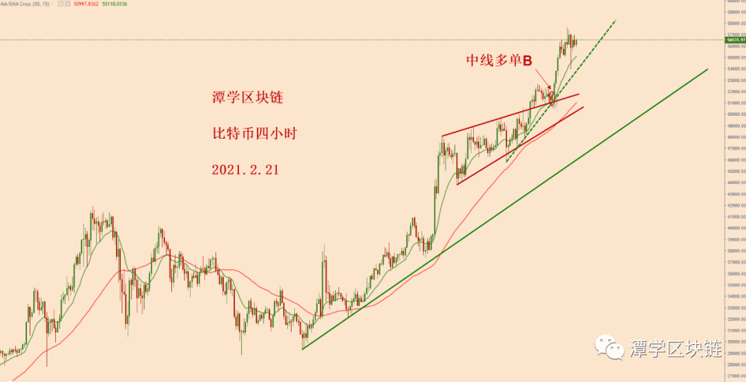 2021.2.21—比特币上涨趋势很标准,有机会测试6万美金!