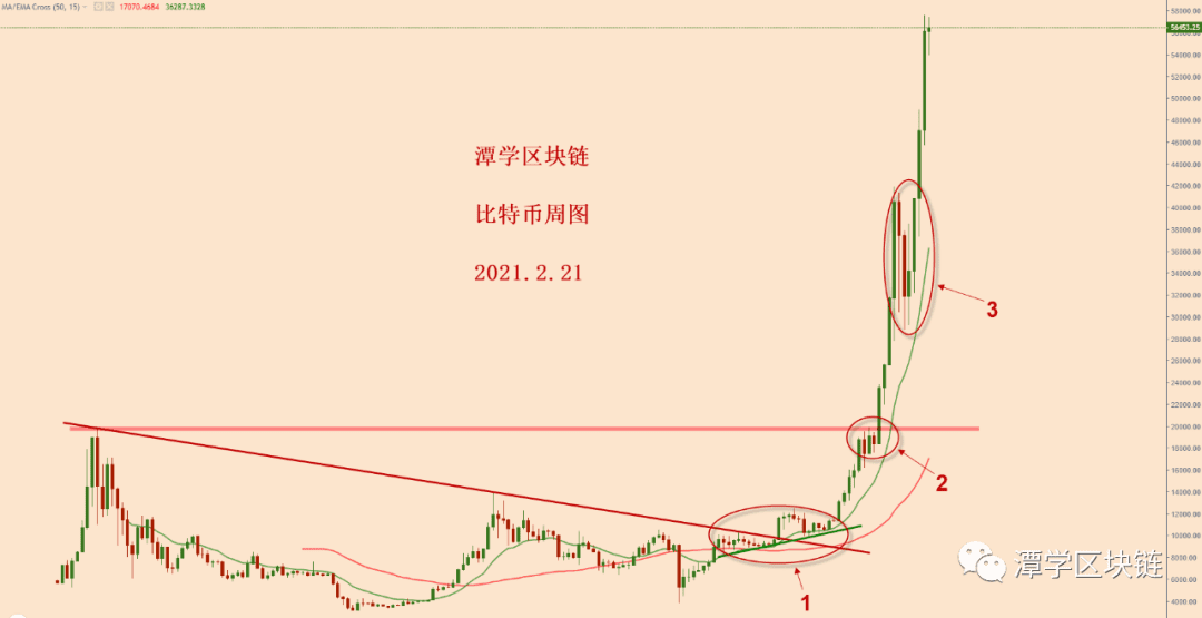 2021.2.21—比特币上涨趋势很标准,有机会测试6万美金!