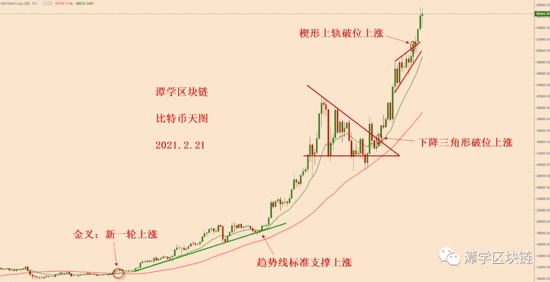 2021.2.21—比特币上涨趋势很标准,有机会测试6万美金!