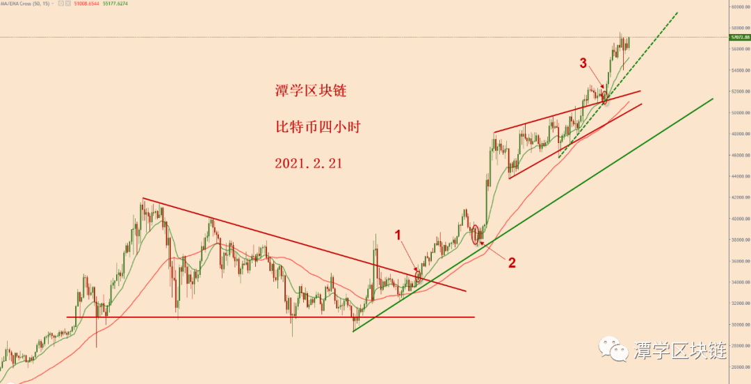 2021.2.21—比特币上涨趋势很标准,有机会测试6万美金!