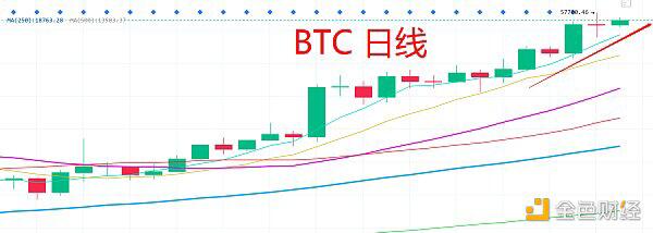 行情分化 等待 BTC 调整加仓
