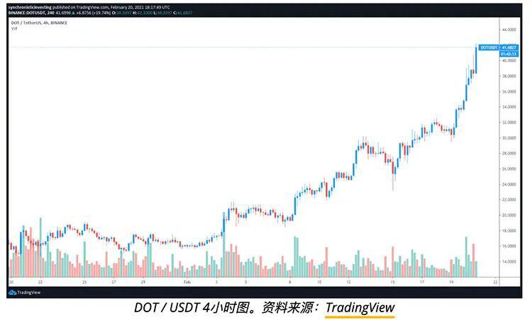 波卡在万众期待的平行链拍卖前实现42%增幅