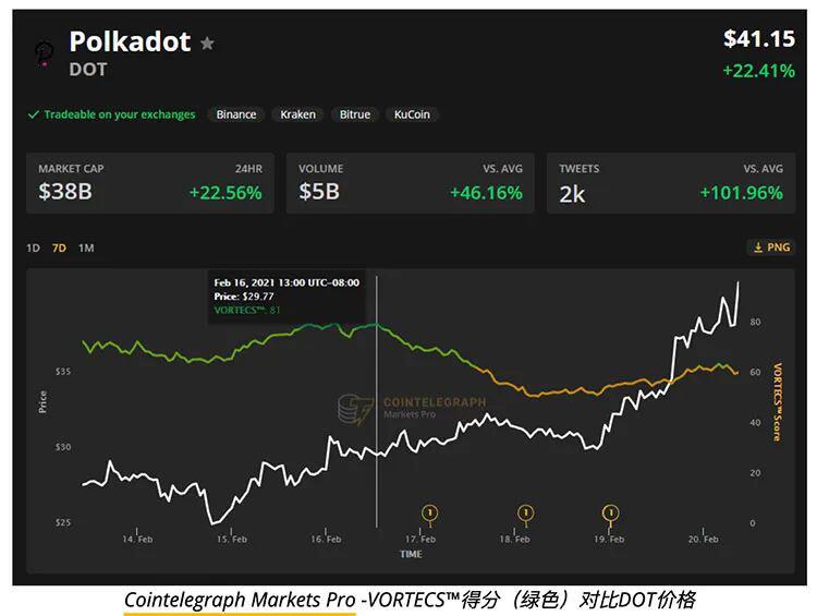 波卡在万众期待的平行链拍卖前实现42%增幅