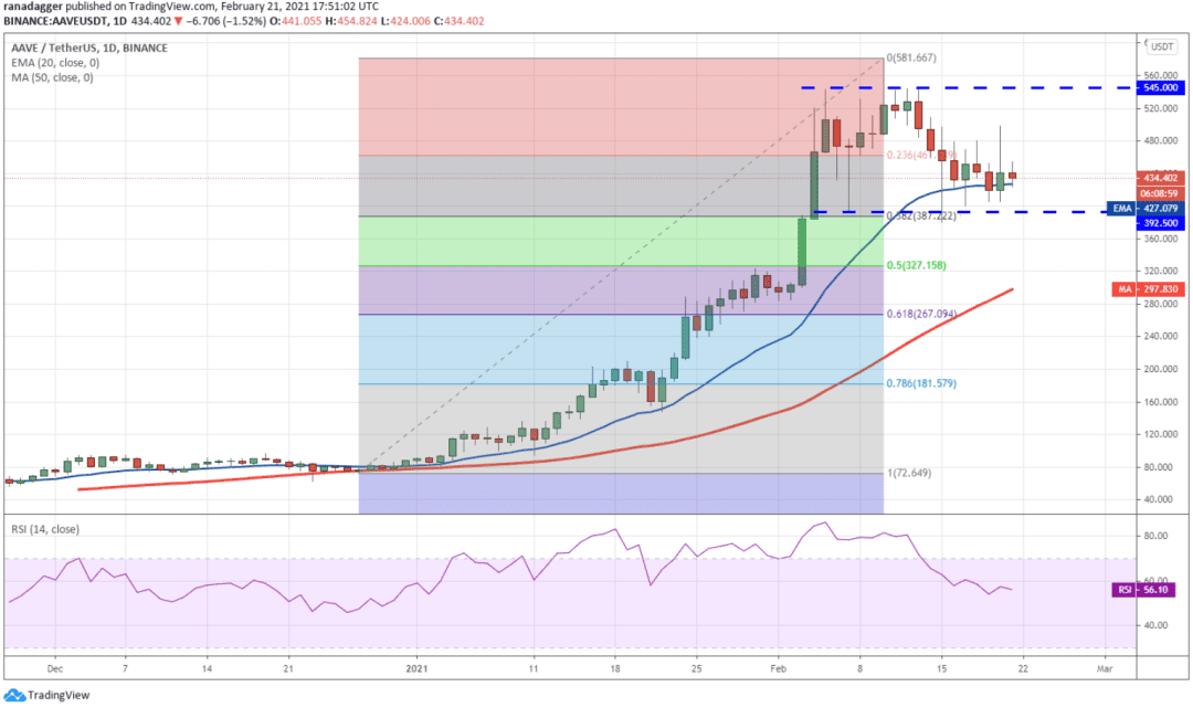 本周值得关注的5种加密货币:BTC、AAVE、ATOM、NEO、VET