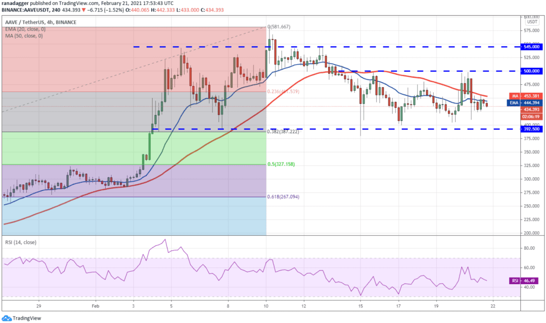 本周值得关注的5种加密货币:BTC、AAVE、ATOM、NEO、VET