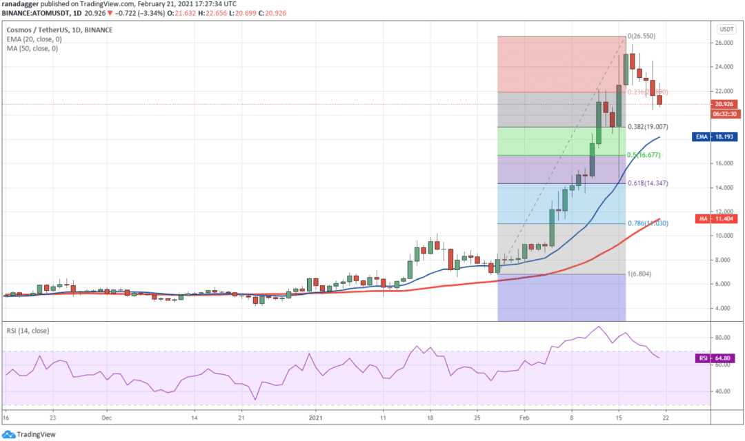 本周值得关注的5种加密货币:BTC、AAVE、ATOM、NEO、VET