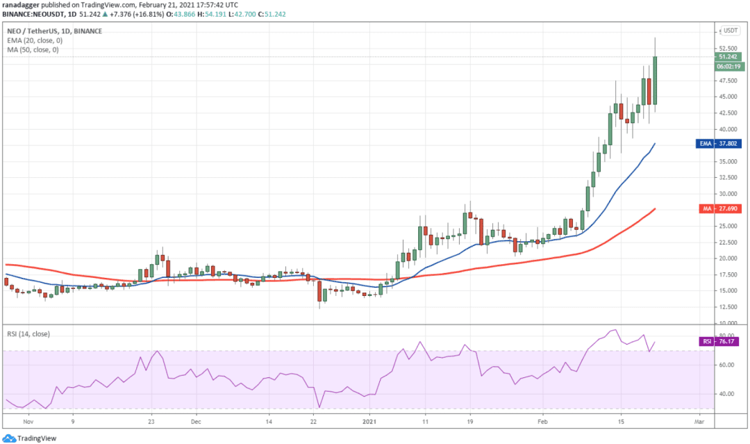 本周值得关注的5种加密货币:BTC、AAVE、ATOM、NEO、VET