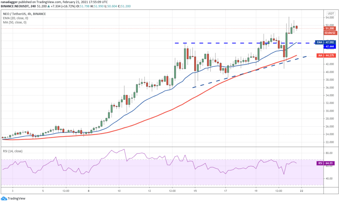 本周值得关注的5种加密货币:BTC、AAVE、ATOM、NEO、VET