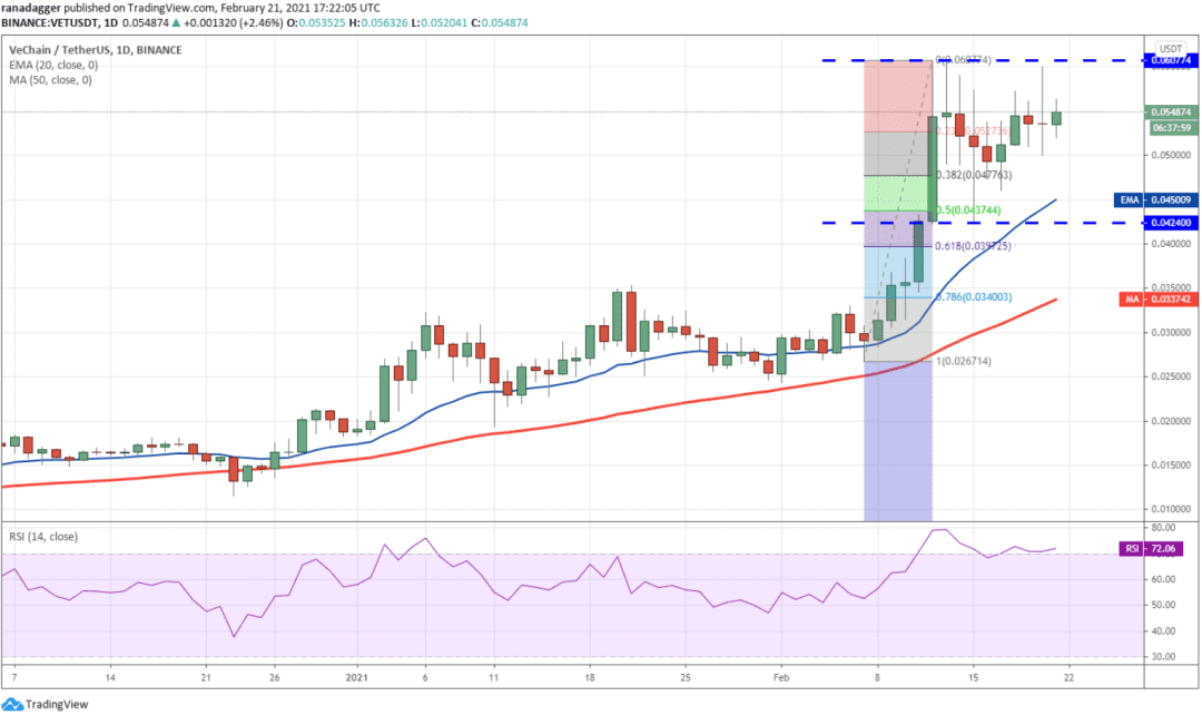 本周值得关注的5种加密货币:BTC、AAVE、ATOM、NEO、VET